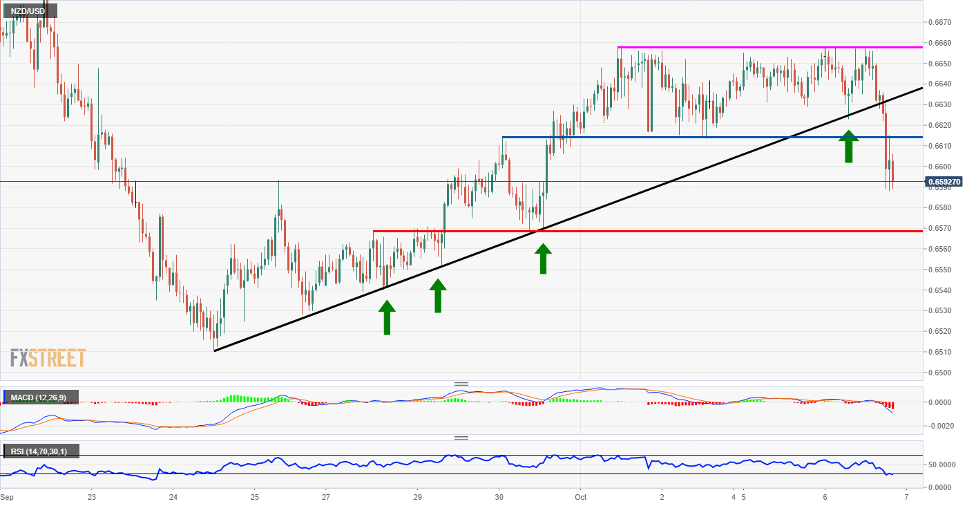 NZD analysis